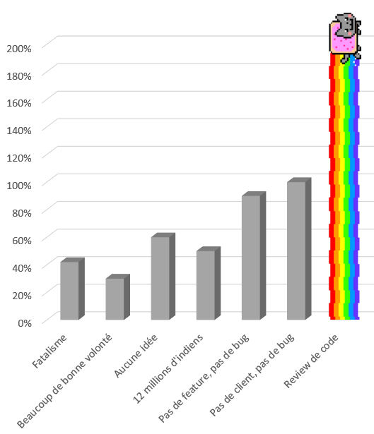 Preuve irréfutable de l'efficacité de la review de code